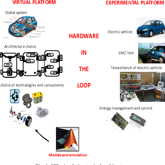 Introduction to Simulation in the Loop of Electric Vehicles