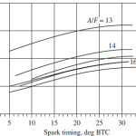 Introduction to Premixed Combustion in Spark Ignition Engines and the Influence of Operating Variables