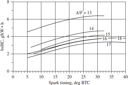 Introduction to Premixed Combustion in Spark Ignition Engines and the Influence of Operating Variables
