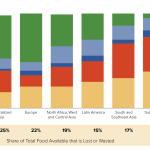 Land Requirement and Consumption