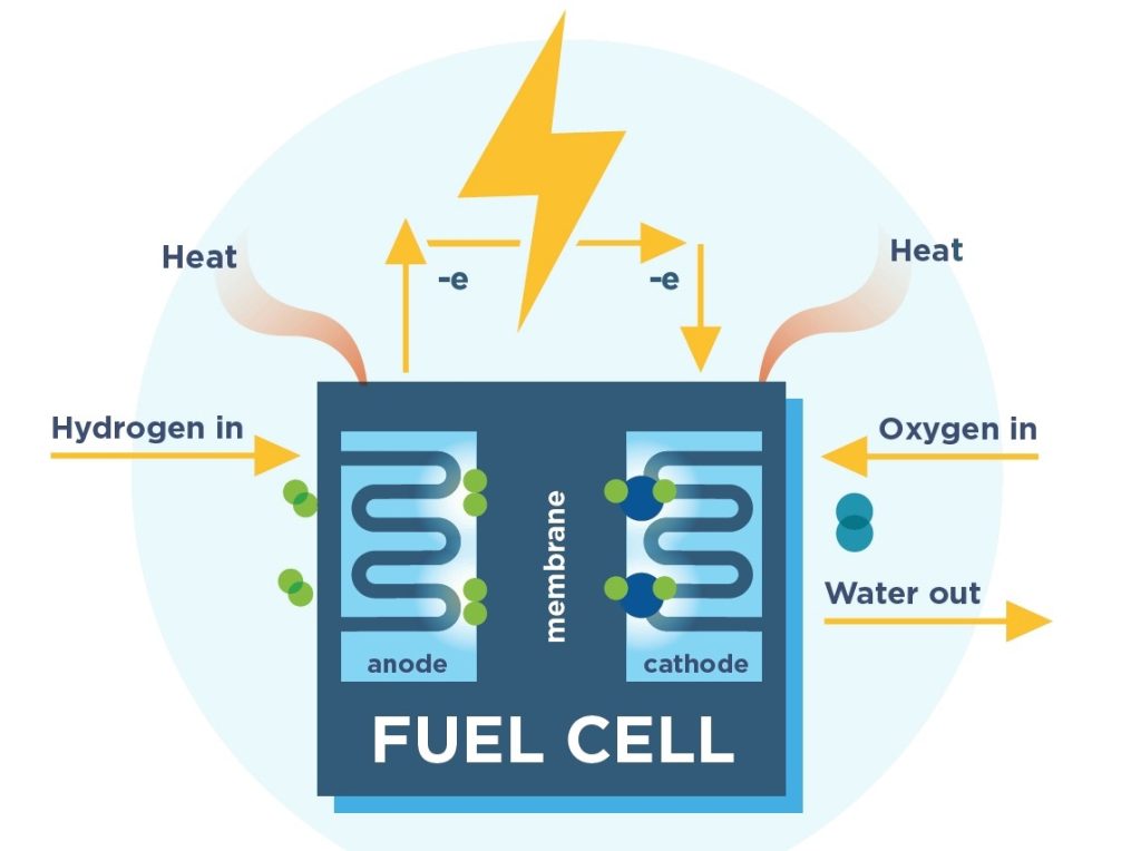 Fuel Cell Technology