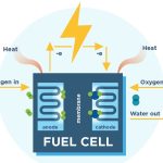 Fuel Cell Technology