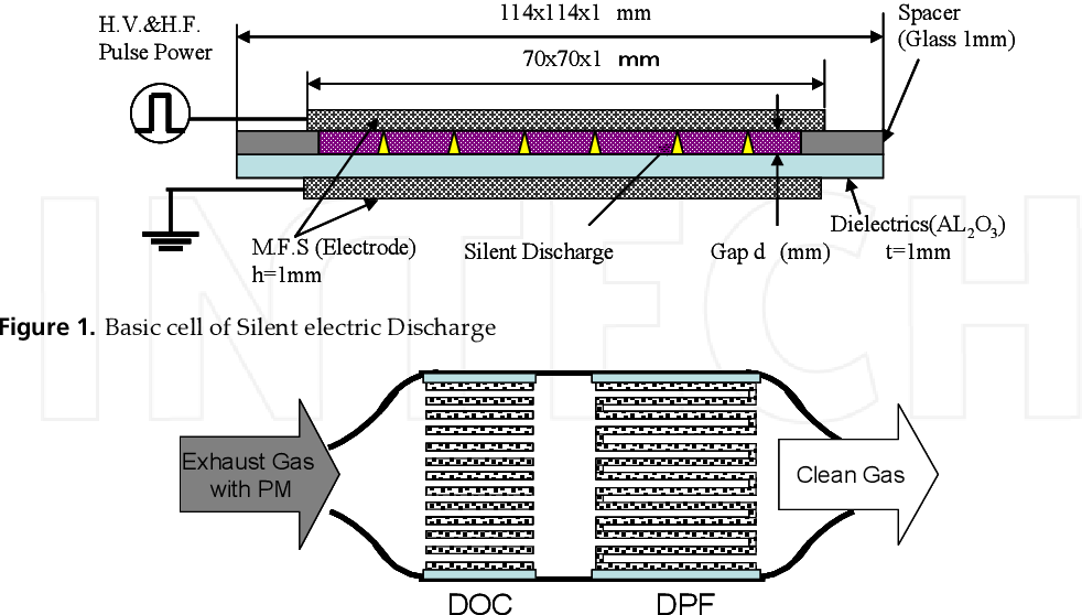 Introduction to Study of PM Removal through Silent Discharge Type of Electric DPF without Precious Metal Under the Condition of Room Temperature and Atmospheric Pressure