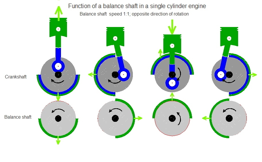 BALANCING OF SINGLE CYLINDER ENGINE