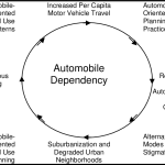 Automobile Dependency