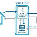 Introduction to V2G Services for Renewable Integration