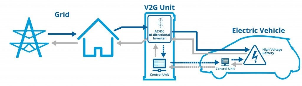 Introduction to V2G Services for Renewable Integration