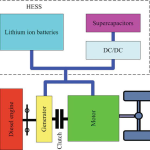 Introduction to Advanced Charging System for Hybrid Energy Storage System for a Coaxial