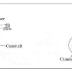 KINEMATICS OF CAM MECHANISMS CAMS