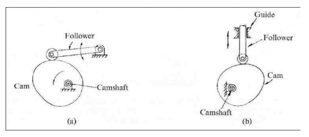 KINEMATICS OF CAM MECHANISMS CAMS