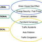 7 Problems of Urban Transport