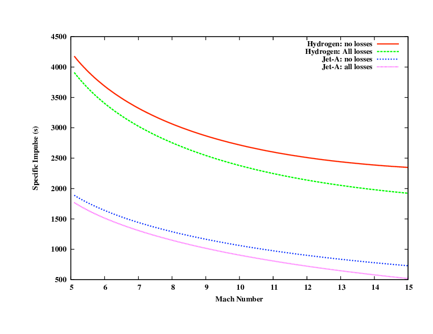 Introduction to Hydrogen fuelled scramjet combustor