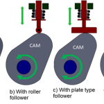 Classification of Cam Mechanisms