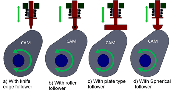 Classification of Cam Mechanisms