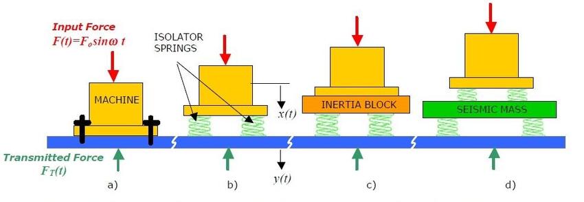 VIBRATION ISOLATION AND TRANSMISSIBILITY