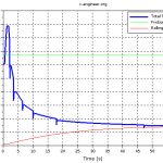 Vehicle acceleration and maximum speed modeling and simulation