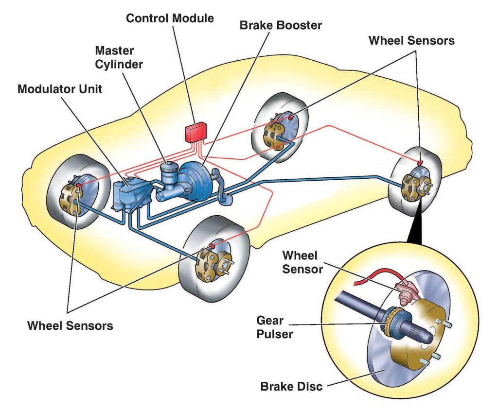 Antilock or Antiskid Device | Anti-Lock Braking System In Detail