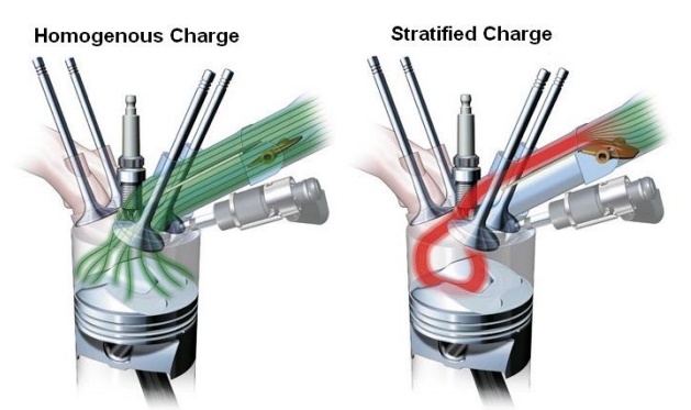 Introduction to Stratified Charge Combustion in a Spark-Ignition Engine With Direct Injection System