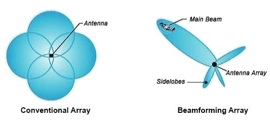 Introduction to Microwave Beamforming Networks for Intelligent Transportation Systems