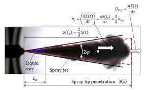 Introduction to Liquid Sprays Characteristics in Diesel Engines