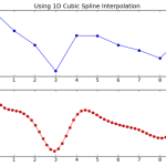 Curve Interpolation Methods and Options