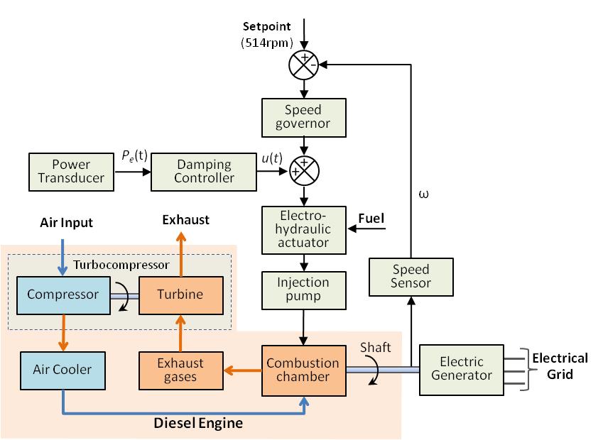 Introduction to Design and Field Tests of a Digital Control System to Damping Electromechanical Oscillations Between Large Diesel Generators