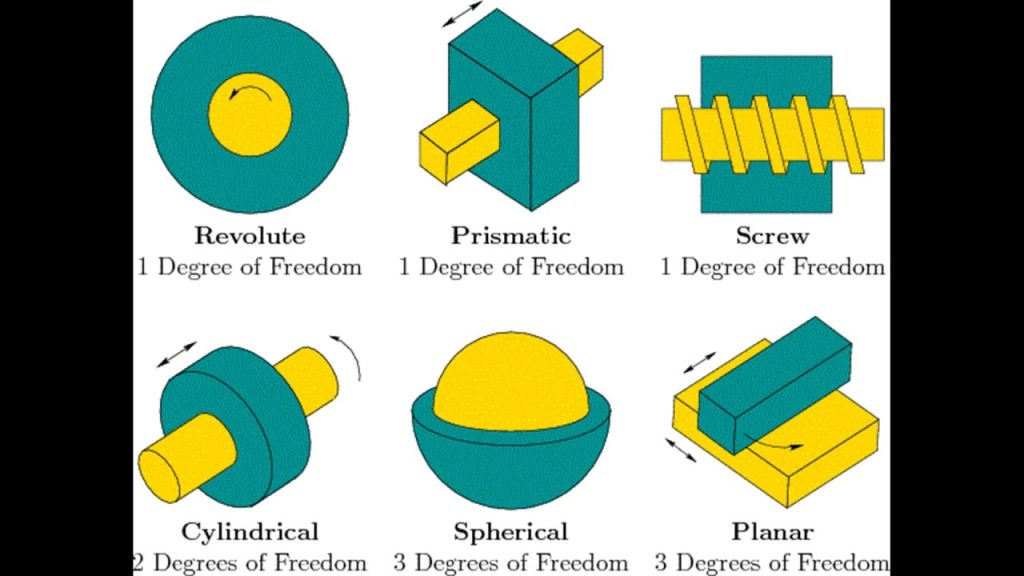 Types of Kinematic Pairs