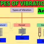 TYPES OF VIBRATORY MOTION