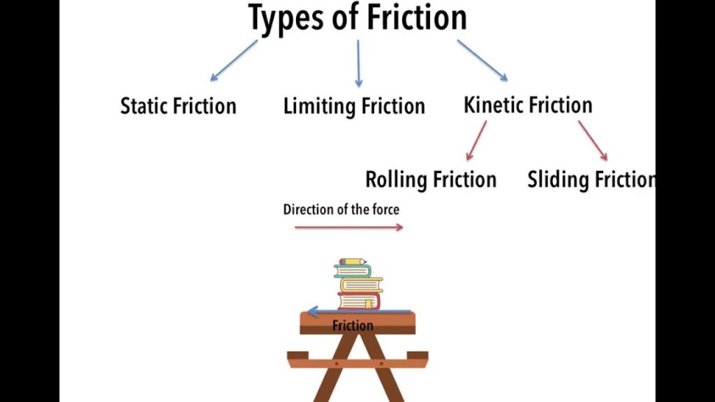 Types of friction