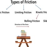 Types of friction