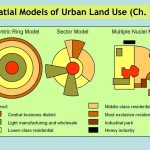 Urban Land Use Models