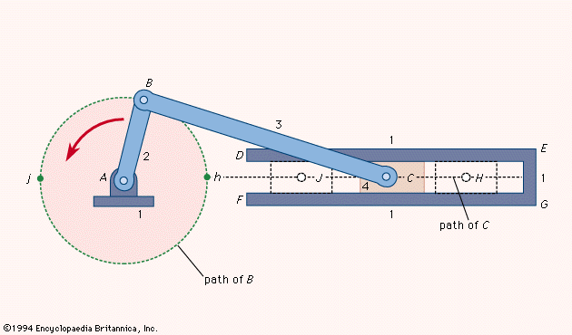 Kinematic Inversions of 4-bar chain and slider crank chains