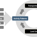 Transportation-Land Use Interactions