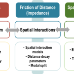 The Land Use – Transport System