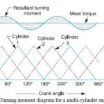 Turning Moment Diagram for a Multi-cylinder Engine