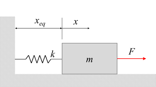 FORCED VIBRATION WITH DAMPING