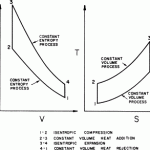 Air Standard Otto Cycle