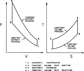 Air Standard Otto Cycle