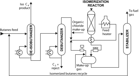 Isomerization Process