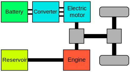 Hybrid Drive Trains | Hybrid Vehicles