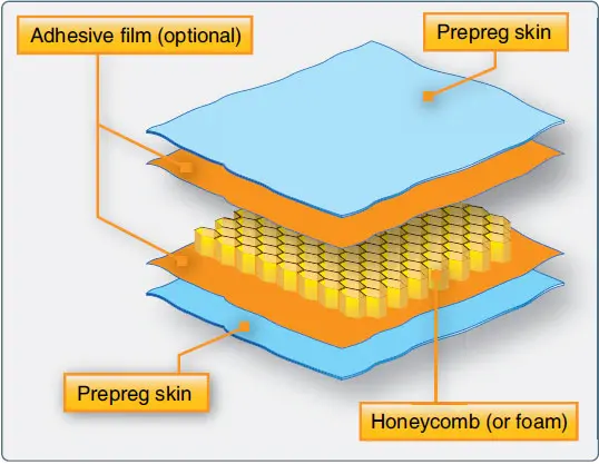 THE BENEFITS OF SANDWICH COMPOSITES