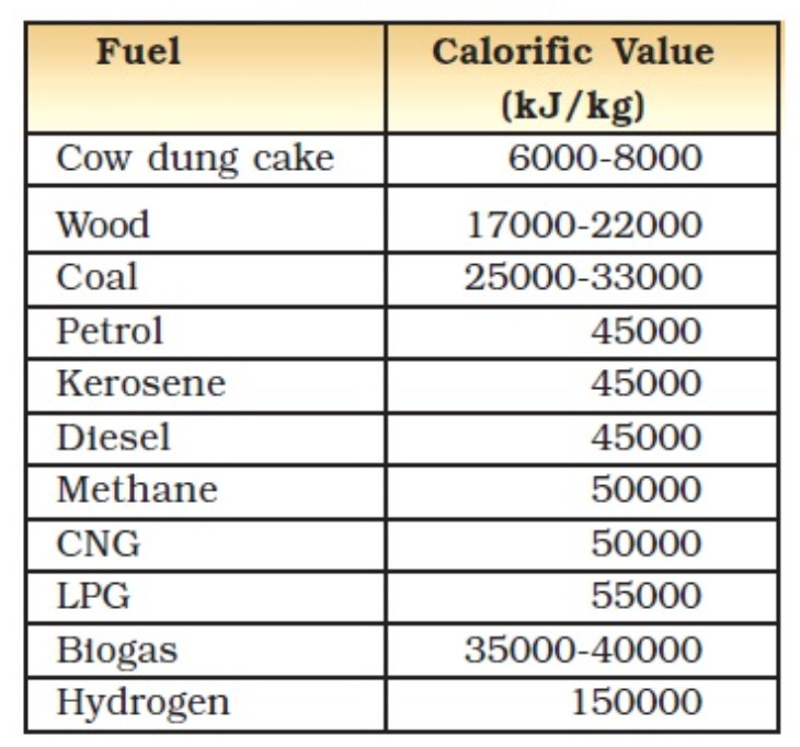 Fuel Calorific Values