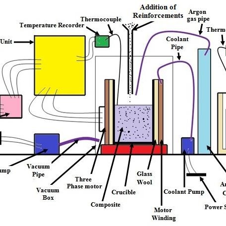 Electromagnetic Stir Casting: An Approach to Produce Hybrid Metal Matrix Composite (MMC)