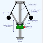 Governing of IC Engines