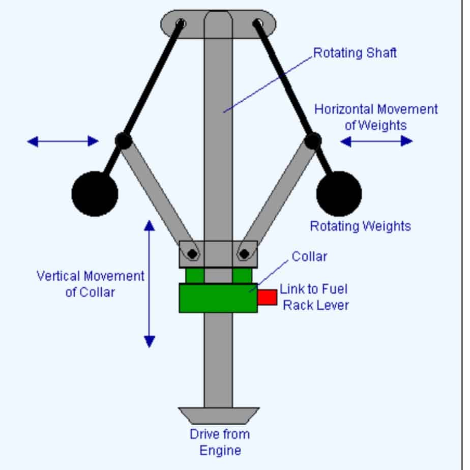 Governing of IC Engines