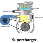 Supercharging of IC Engines
