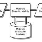 Materials Selection Criteria