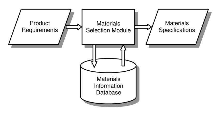 Materials Selection Criteria