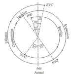 Valve Timing Diagram of Petrol Engine