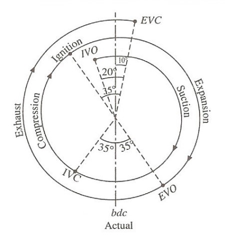 Valve Timing Diagram of Petrol Engine